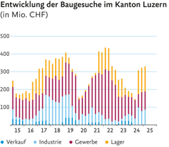 Liniengrafik der Baugesuche in Millionen CHF im Kanton Luzern in den letzten 10 Jahren: Blaue für Verkauf, hellblaue für Industrie, weinrote für Gewerbe, gelbe für Lager.