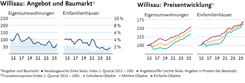 Willisau Eigentumswohnungen und Einfamilienhäuser. Links: Entwicklung der Transaktionspreis. Blau=gehobene Objekte, gelb=mittlere Objekte, Rot=einfache Objekte. (Index 1. Quartal 2015 = 100) Rechts: Angebot und Baumarkt. Dunkelblau=Neubaugesuche, hellblau=Angebotsziffer.