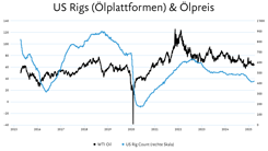 Darstellung der Fördermengen der US Rigs Ölplattformen im Vergleich zu den WTI Erdölpreise von 2015 bis heute.