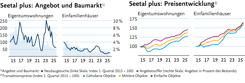 Seetal Eigentumswohnungen und Einfamilienhäuser. Links: Entwicklung der Transaktionspreis. Blau=gehobene Objekte, gelb=mittlere Objekte, Rot=einfache Objekte. (Index 1. Quartal 2015 = 100) Rechts: Angebot und Baumarkt. Dunkelblau=Neubaugesuche, hellblau=Angebotsziffer.
