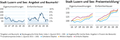 Stadt Luzern Eigentumswohnungen und Einfamilienhäuser. Links: Entwicklung der Transaktionspreis. Blau=gehobene Objekte, gelb=mittlere Objekte, Rot=einfache Objekte. (Index 1. Quartal 2015 = 100) Rechts: Angebot und Baumarkt. Dunkelblau=Neubaugesuche, hellblau=Angebotsziffer.