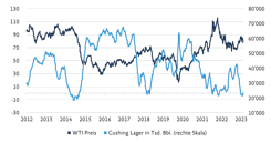 Darstellung des WTI Erdölpreises und den Cushing Lagerbeständen von 2012 bis heute.