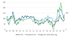 Preisentwicklung von Brent, Erdgas und Heizöl in der Zeit von 2006 bis heute. 
