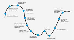Gedankengänge eines Anlegers im Verlauf von Kursänderungen
