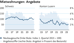 Grafische Gegenüberstellung der Mietwohnungs-Angebote in der Schweiz gegenüber des Kanton Luzerns. Neubaugesuche dunkelblau (linke Skala: Indes 1. Quartal 2015 = 100)Angebotsziffer hellblau (rechte Skala: Angebot in Prozent des Bestands). 