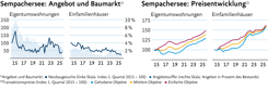 Sempachersee Eigentumswohnungen und Einfamilienhäuser. Links: Entwicklung der Transaktionspreis. Blau=gehobene Objekte, gelb=mittlere Objekte, Rot=einfache Objekte. (Index 1. Quartal 2015 = 100) Rechts: Angebot und Baumarkt. Dunkelblau=Neubaugesuche, hellblau=Angebotsziffer.