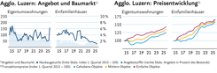 Agglo Luzern Eigentumswohnungen und Einfamilienhäuser. Links: Entwicklung der Transaktionspreis. Blau=gehobene Objekte, gelb=mittlere Objekte, Rot=einfache Objekte. (Index 1. Quartal 2015 = 100) Rechts: Angebot und Baumarkt. Dunkelblau=Neubaugesuche, hellblau=Angebotsziffer.