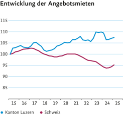 Liniendiagramm zur Entwicklung der Angebotsmieten in den letzten 10 Jahren; blaue Linie für den Kanton Luzern, weinrote Linie für die Schweiz.