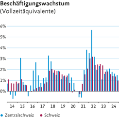 Liniengrafik zum Beschäftigungswachstum (Vollzeitäquivalente) in den letzten 10 Jahren: Blaue Linie zeigt Entwicklung in der Zentralschweiz, weinrote Linie die gesamt­schweizerische Entwicklung.