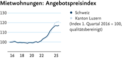 Grafische Gegenüberstellung des Angebotspreisindex von Mietwohnungen von 2016 bis 2025. Dunkelblaue Linie = Schweiz, Hellblaue Linie = Kanton Luzern (Index 1. Quartal 2016 gleich 100).
