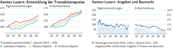 Kanton Luzern Eigentumswohnungen und Einfamilienhäuser. Links: Entwicklung der Transaktionspreis. Blau=gehobene Objekte, gelb=mittlere Objekte, Rot=einfache Objekte. (Index 1. Quartal 2015 = 100) Rechts: Angebot und Baumarkt. Dunkelblau=Neubaugesuche, hellblau=Angebotsziffer.