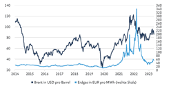 Preisvergleich von Erdöl und Erdgas in den Jahren 2014 bis heute.