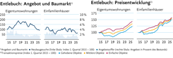 Entlebuch Eigentumswohnungen und Einfamilienhäuser. Links: Entwicklung der Transaktionspreis. Blau=gehobene Objekte, gelb=mittlere Objekte, Rot=einfache Objekte. (Index 1. Quartal 2015 = 100) Rechts: Angebot und Baumarkt. Dunkelblau=Neubaugesuche, hellblau=Angebotsziffer.