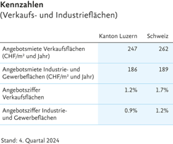 Grafik mit Kennzahlen zu Verkaufs- und Industrieflächen im Kanton Luzern und der Schweiz: Angebotsmiete für Verkaufsflächen, Angebotsmiete für Industrie- und Gewerbeflächen, Angebotsziffer für Verkaufsflächen sowie Angebotsziffer für Industrie- und Gewerbeflächen.