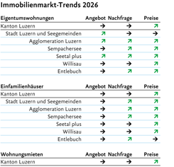 Die Immobilienmarkt-Trends 2026 von Eigentumswohnungen und Einfamilienhäuser in den verschiednen Regionen im Kanton Luzern. Aufgelistet nach Angebot, Nachfrage, Preis. 
