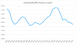 Leerstandszimmer im Kanton Luzern in Prozenten im Zeitraum vom 2000 bis 2026
