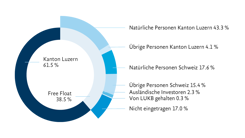 Grafik: Aktionärsstruktur per 31.12.2025