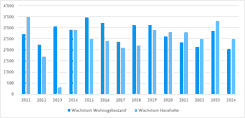 Vergleich des Wohnungsbestand Wachstums gegenüber des Haushalt Wachstums in der Zeit von 2011 - 2024 