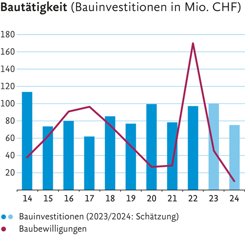 Grafik zur Bautätigkeit der letzten 10 Jahre: Linienverlauf zeigt die Entwicklung der Baubewilligungen, Balkendiagramm stellt die jährlichen Bauinvestitionen dar.