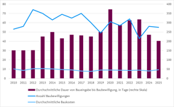 Auflistung der durchschnittlichen Baukosten, Anzahl der Baubewilligungen und die durchschnittliche Dauer von Baueingabe bis Baubewilligung in Tagen (rechte Spalte) in der Zeit von 2010 bis 2025