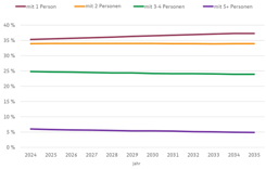 Grafik zeigt die Haushaltsgrössen und den Wohnungsbedarf in den nächsten 10 Jahren