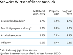 Grafik zum wirtschaftlichen Ausblick (in %) mit Mittelwert und Prognosen für 2025 und 2026 zu BIP, Beschäftigungsentwicklung, Arbeitslosenquote und Inflation.