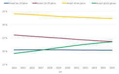Grafik zeigt den Alterungsprozess der Bevölkerung in den nächsten 10 Jahren auf