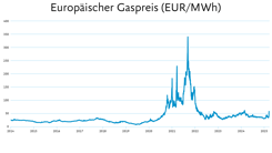 Vergleich des Europäischen Gaspreises in EUR gegenüber von Megawattstunden (MWh)