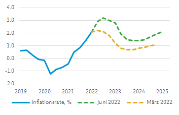 Grafik, die die Inflationsprognose der SNB aufzeigt